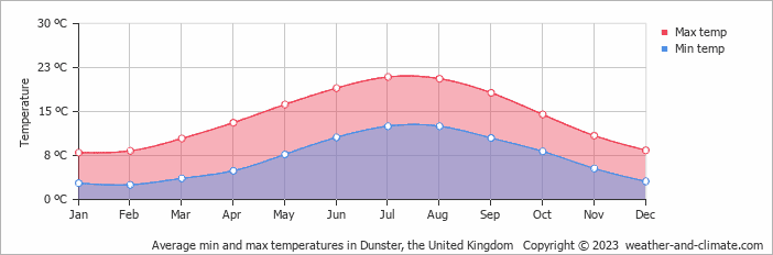 Dunster annual weather chart from weather-and-climate.com
