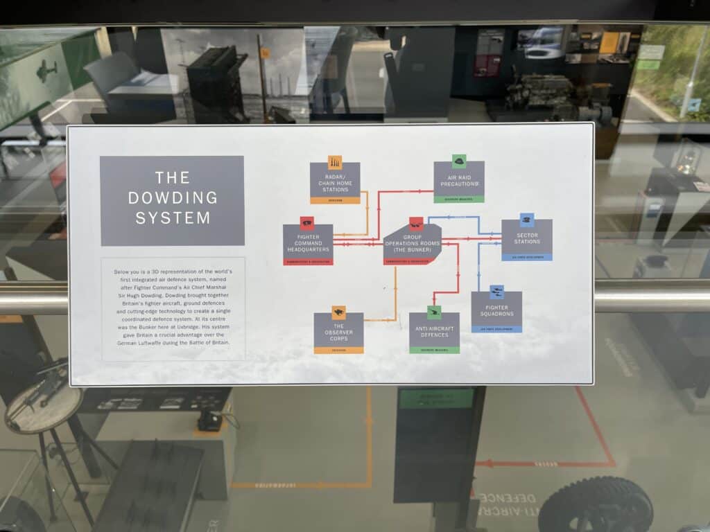 Information display about The Dowding System at The Battle of Britain Bunker museum