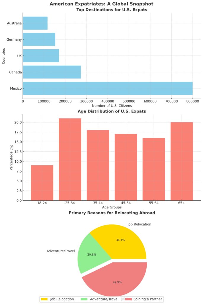 Chart showing data about expats