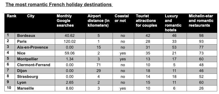 Most Romantic French Holiday Destinations data chart