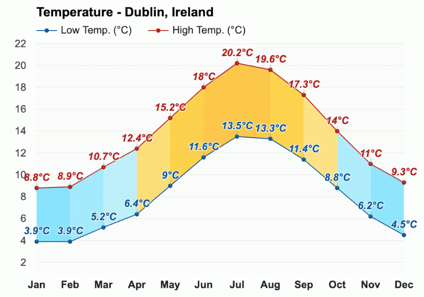 Temperature in Dublin via Weather Atlas
