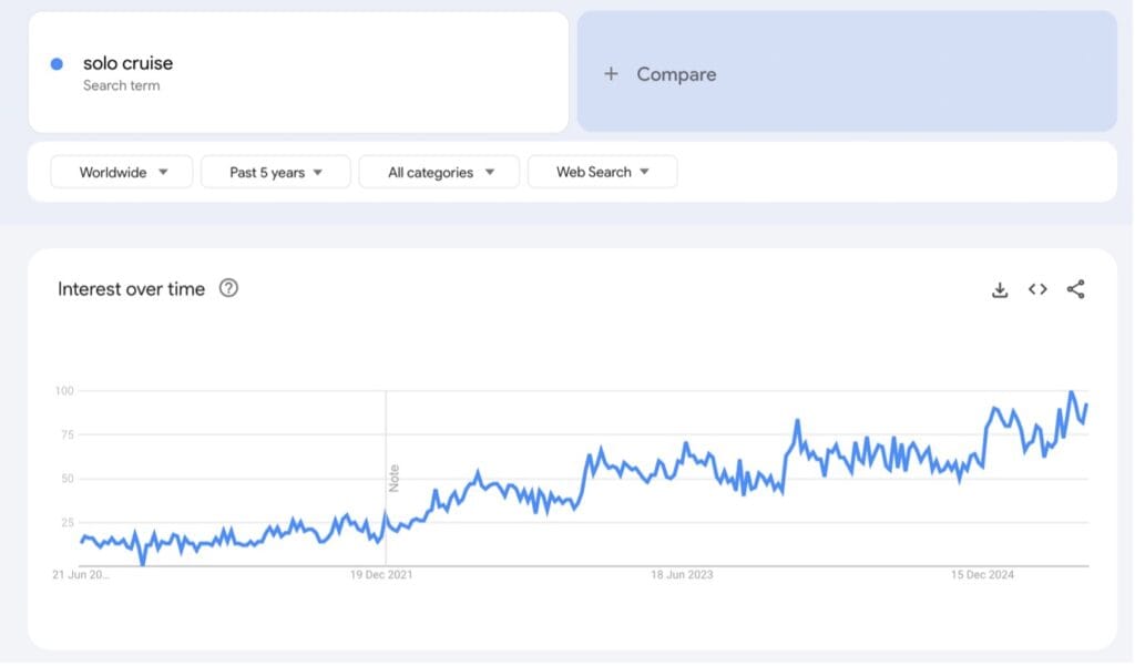 Chart showing Google trend of search for solo cruise