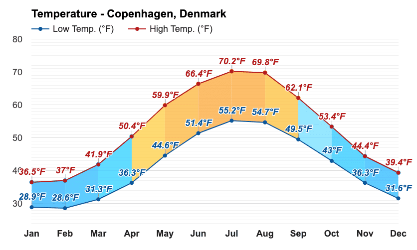 Copenhagen annual temperature chart via Weather Atlas