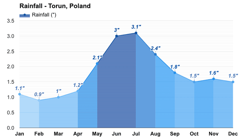 Rainfall chart annually in Torun from Weather Atlas