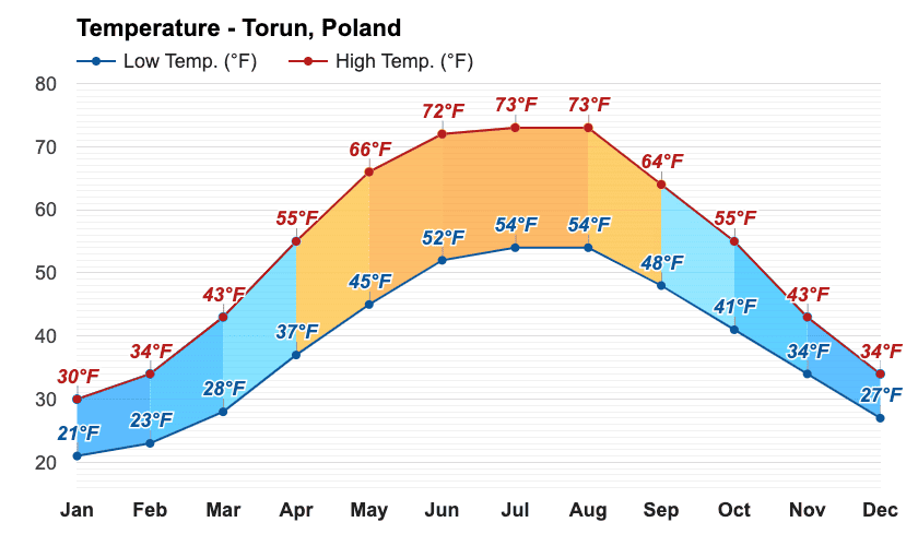 Weather Atlas screenshot Torun Poland for weather pattern during the year