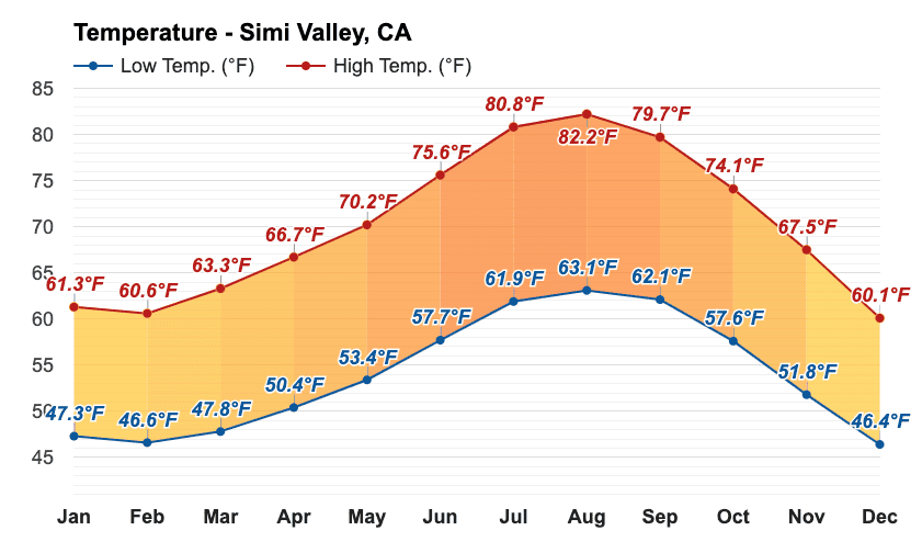 Weather in Simi Valley by month graph (graphic from Weather Atlas)