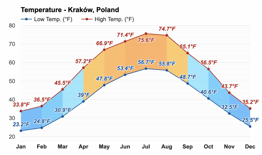 Annual temperature chart for Krakow from Weather Atlas