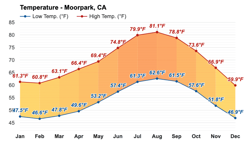 Chart of annual weather temperature in Moorpark California from the Weather Atlas