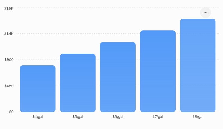 Chart showing impact of fuel prices on travel budget